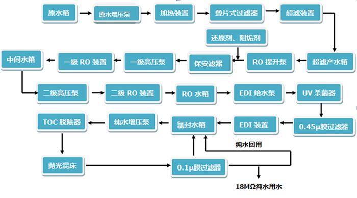 工業(yè)純水、超純水系統(tǒng)