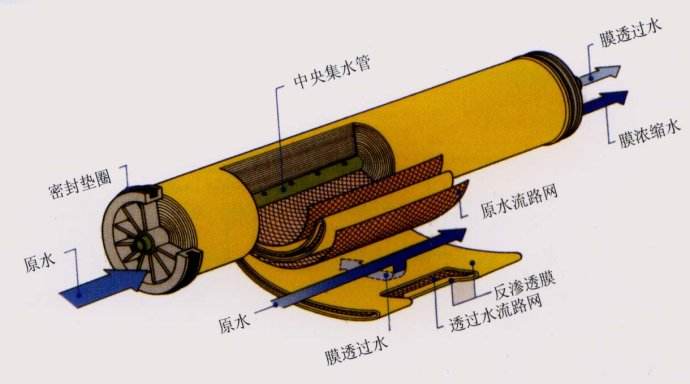 反滲透膜拆包后如何存放？